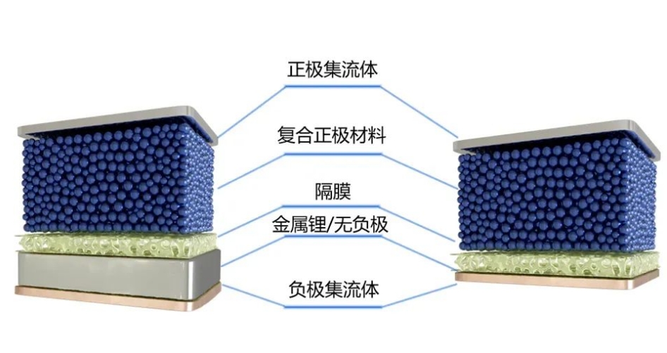 什么是無(wú)負(fù)極鋰金屬電池？